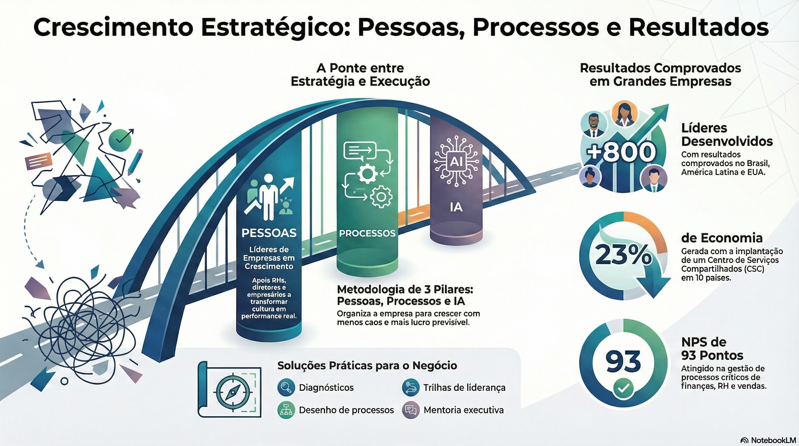 A Ponte entre Pessoas, Processos e IA: transformando crescimento em lucro previsível
